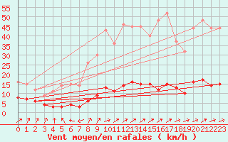 Courbe de la force du vent pour Saint Nicolas des Biefs (03)