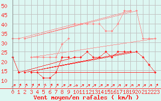 Courbe de la force du vent pour Koksijde (Be)