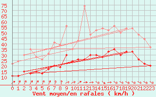 Courbe de la force du vent pour Saint-Brieuc (22)
