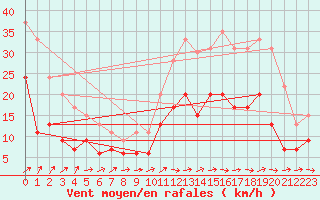 Courbe de la force du vent pour Alenon (61)