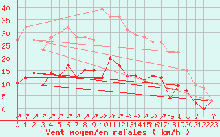 Courbe de la force du vent pour Auch (32)