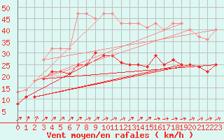 Courbe de la force du vent pour Werl