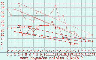 Courbe de la force du vent pour Fokstua Ii