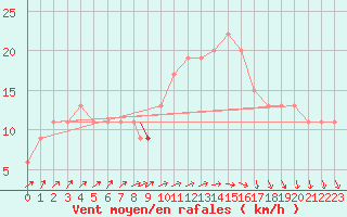 Courbe de la force du vent pour Wattisham