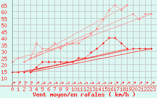 Courbe de la force du vent pour Ernage (Be)