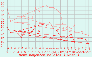 Courbe de la force du vent pour Bad Kissingen