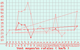 Courbe de la force du vent pour Milford Haven