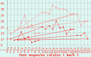 Courbe de la force du vent pour Pau (64)