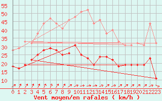 Courbe de la force du vent pour Toussus-le-Noble (78)