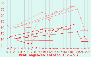 Courbe de la force du vent pour Saint-Gervais-d