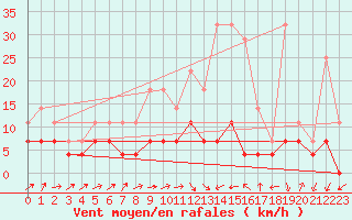 Courbe de la force du vent pour Chisineu Cris