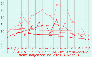 Courbe de la force du vent pour Werl