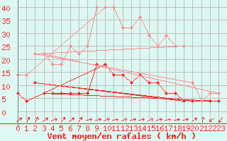 Courbe de la force du vent pour Lakatraesk