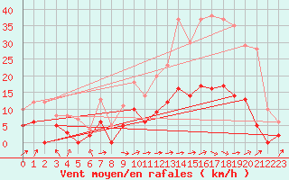 Courbe de la force du vent pour Trets (13)