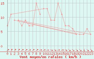 Courbe de la force du vent pour Dunkeswell Aerodrome