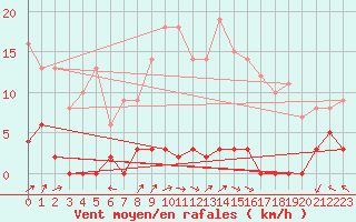 Courbe de la force du vent pour Chteau-Chinon (58)