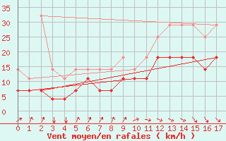 Courbe de la force du vent pour Koksijde (Be)