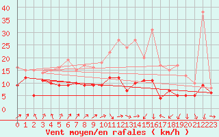 Courbe de la force du vent pour Poitiers (86)
