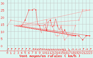 Courbe de la force du vent pour Casement Aerodrome