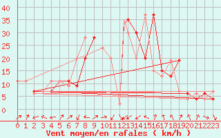 Courbe de la force du vent pour Grosseto