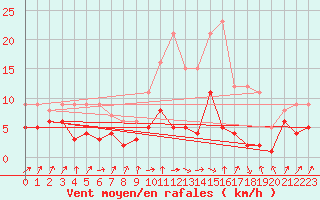Courbe de la force du vent pour Plauen