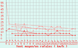 Courbe de la force du vent pour Constance (All)