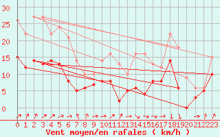 Courbe de la force du vent pour Rouen (76)