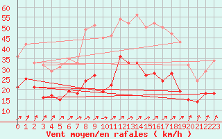 Courbe de la force du vent pour Bad Kissingen