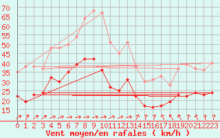 Courbe de la force du vent pour Mont-Saint-Vincent (71)