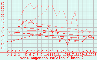 Courbe de la force du vent pour Wasserkuppe