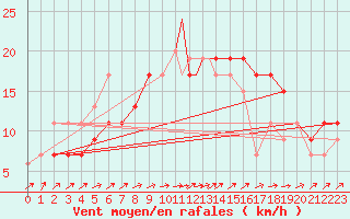 Courbe de la force du vent pour Wattisham