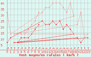 Courbe de la force du vent pour Voorschoten