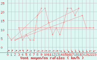Courbe de la force du vent pour Siofok