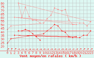 Courbe de la force du vent pour Spadeadam