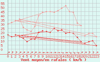 Courbe de la force du vent pour Muenchen-Stadt