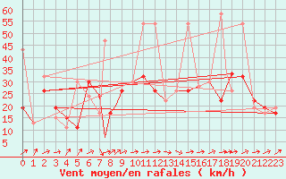 Courbe de la force du vent pour Tetuan / Sania Ramel