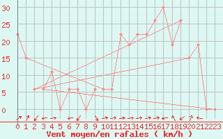 Courbe de la force du vent pour Batna