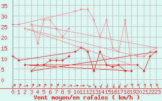 Courbe de la force du vent pour Saint Gallen