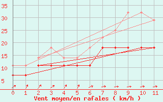 Courbe de la force du vent pour Palencia / Autilla del Pino