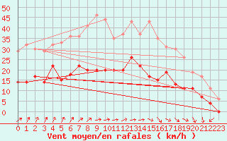 Courbe de la force du vent pour Alenon (61)