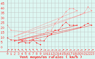 Courbe de la force du vent pour Boulogne (62)