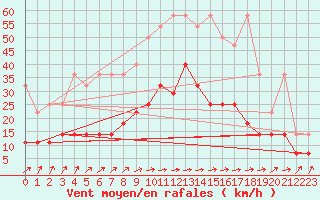 Courbe de la force du vent pour Kiel-Holtenau