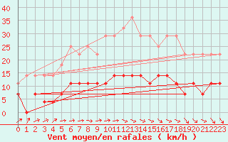 Courbe de la force du vent pour Mantsala Hirvihaara