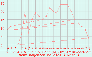 Courbe de la force du vent pour Tiaret