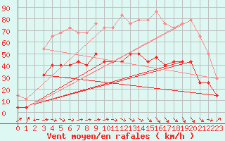 Courbe de la force du vent pour Korsvattnet