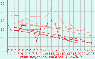 Courbe de la force du vent pour Blois (41)