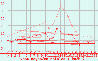 Courbe de la force du vent pour Chlons-en-Champagne (51)