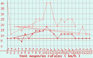 Courbe de la force du vent pour Melle (Be)