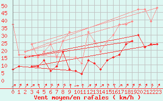 Courbe de la force du vent pour Oron (Sw)