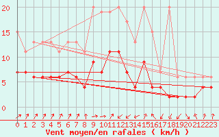 Courbe de la force du vent pour Schpfheim